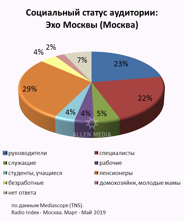 Аудитория Эхо Москвы статистика. Аудитория радио Эхо Москвы. Социальный состав аудитории. Эхо Москвы частота.