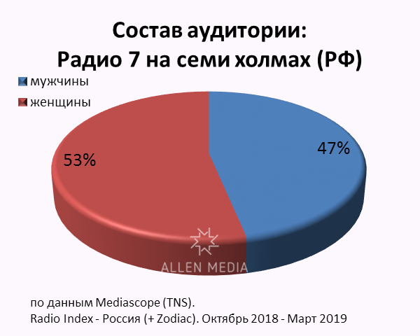 Радио семь на семи холмах что играло. Аудитория радио. Радио 7 1995.